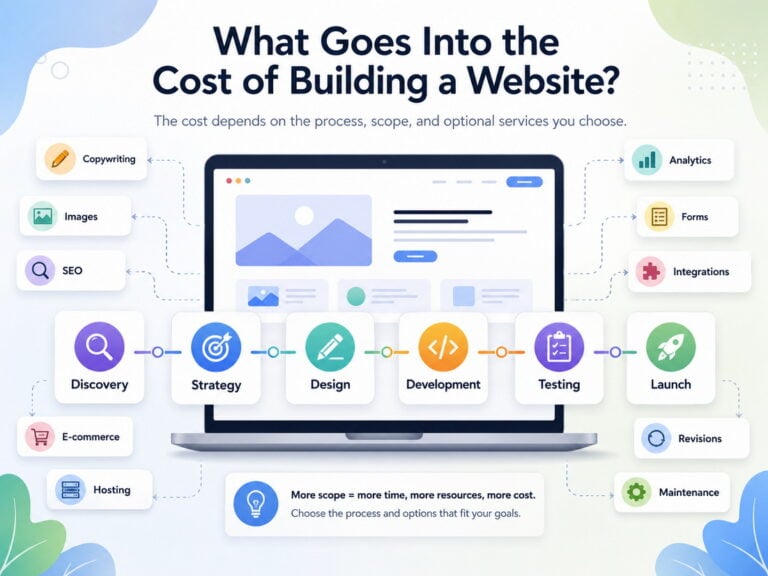 How Much Does a Website Cost?